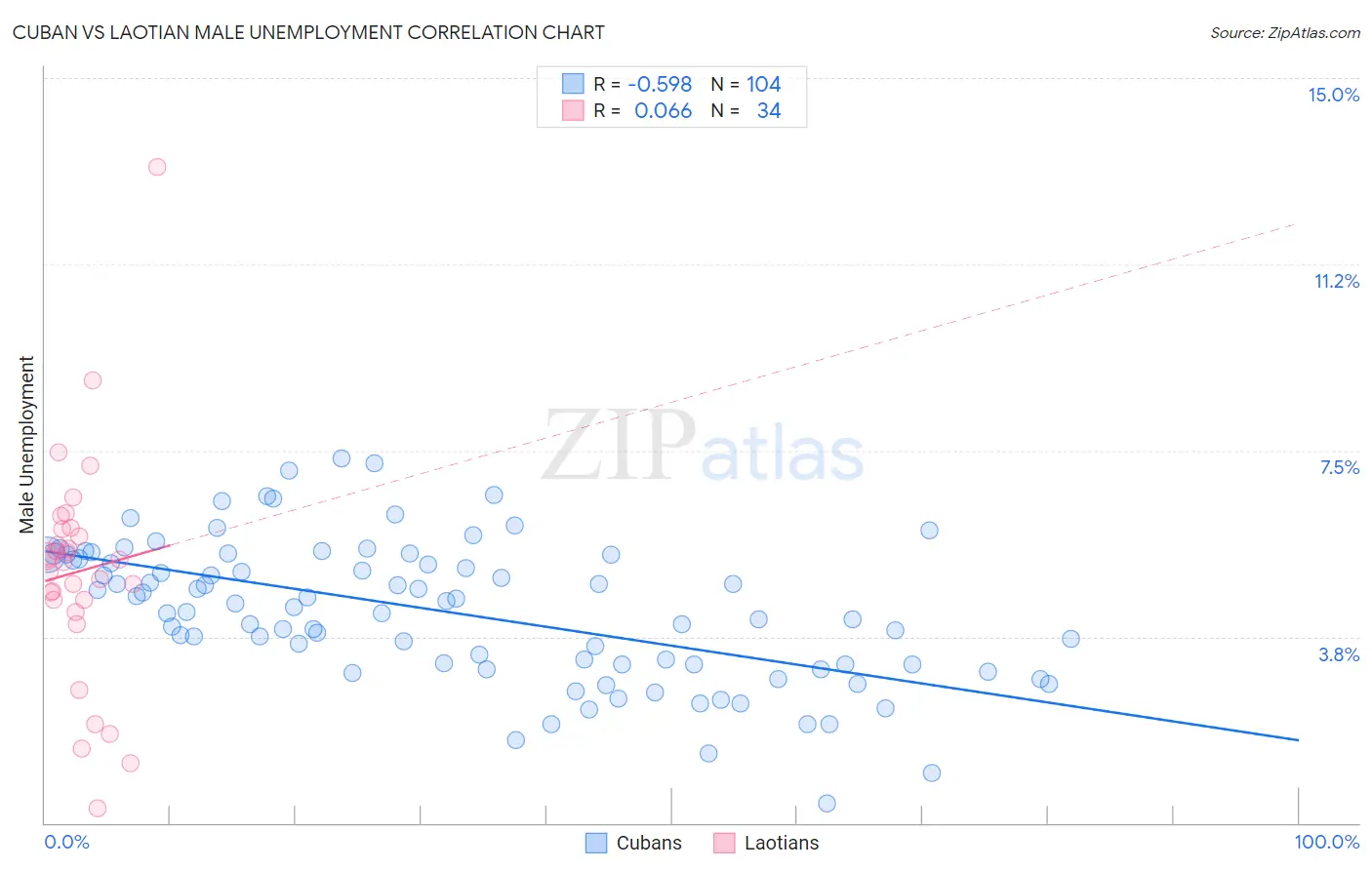 Cuban vs Laotian Male Unemployment