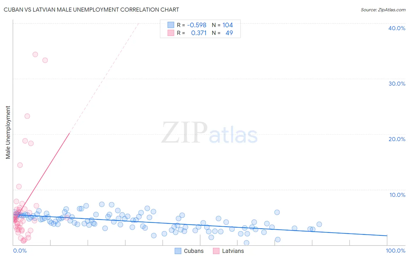 Cuban vs Latvian Male Unemployment