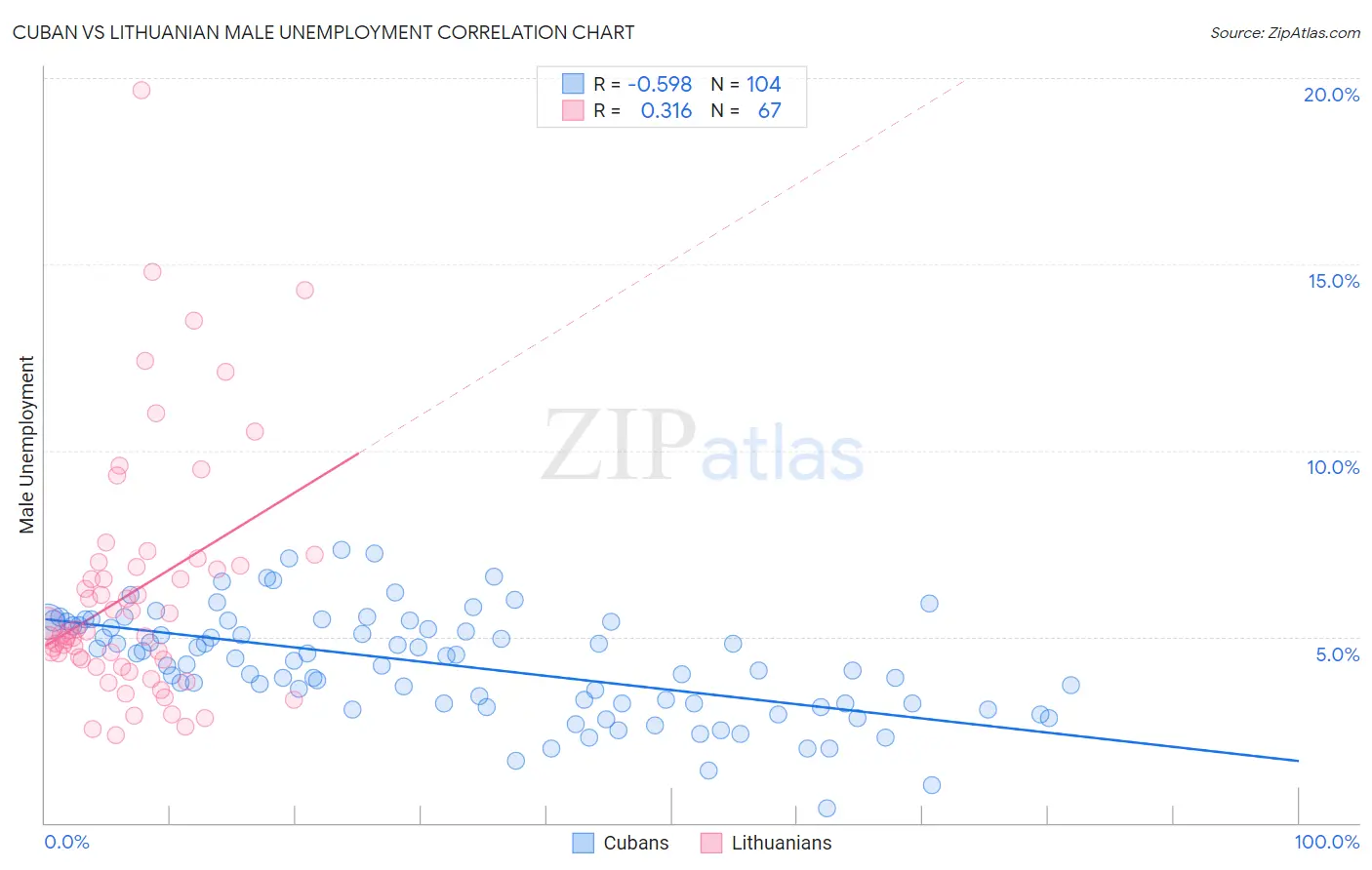 Cuban vs Lithuanian Male Unemployment