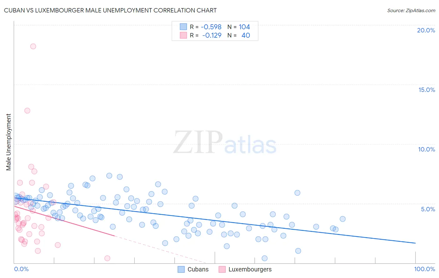 Cuban vs Luxembourger Male Unemployment