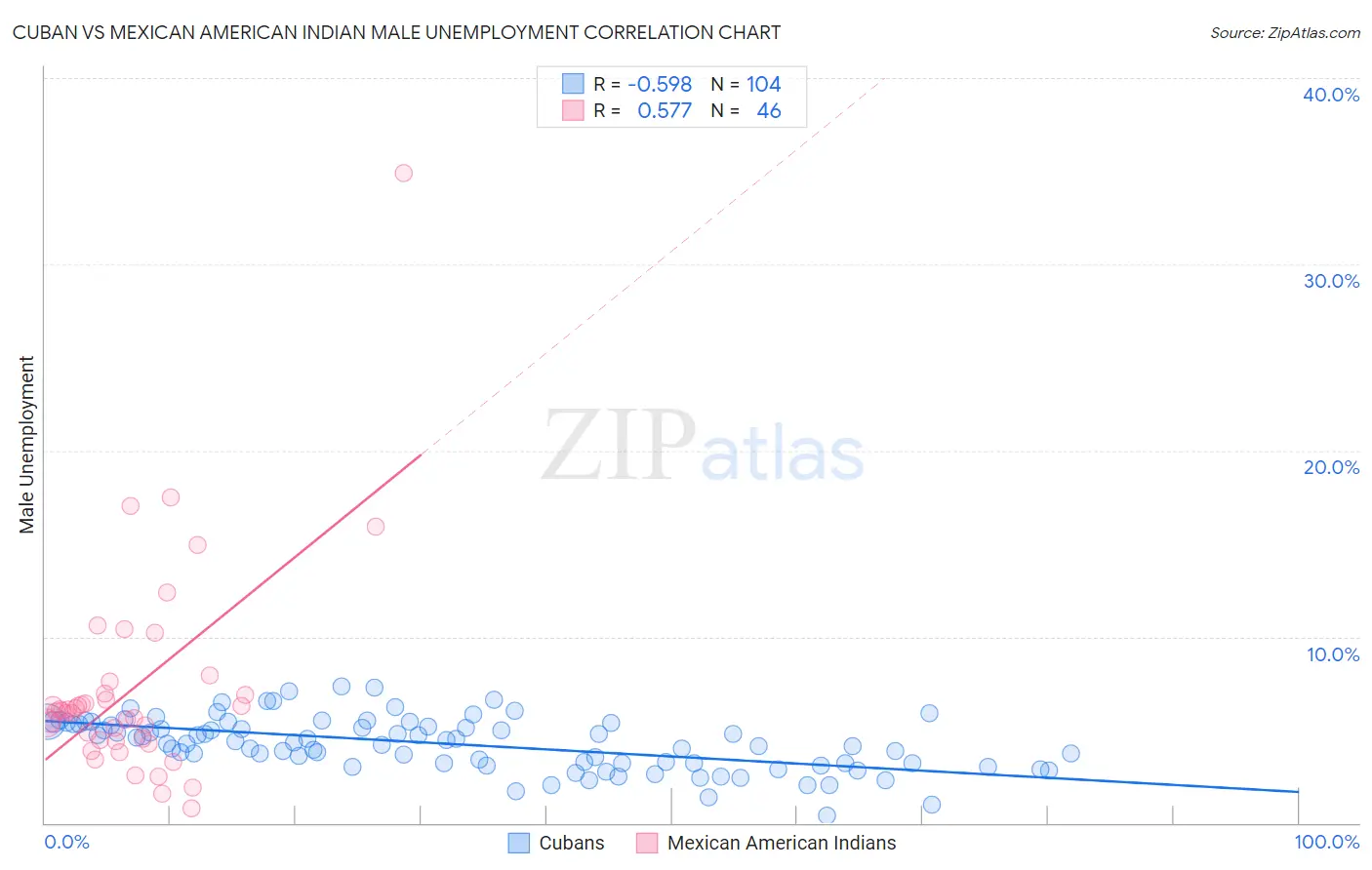 Cuban vs Mexican American Indian Male Unemployment