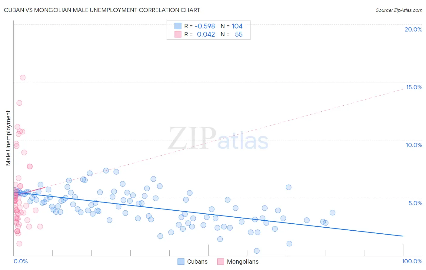 Cuban vs Mongolian Male Unemployment