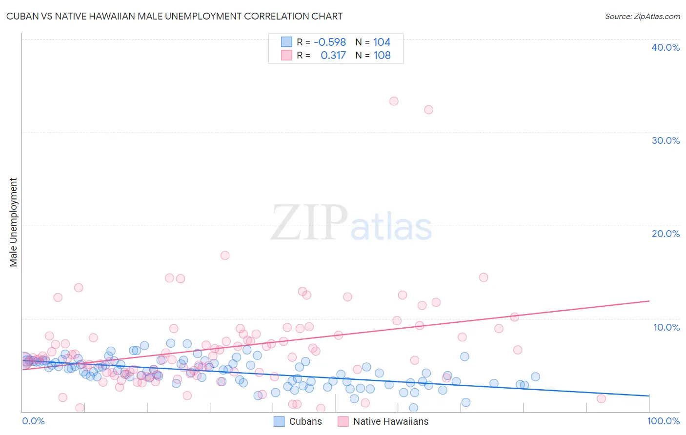 Cuban vs Native Hawaiian Male Unemployment