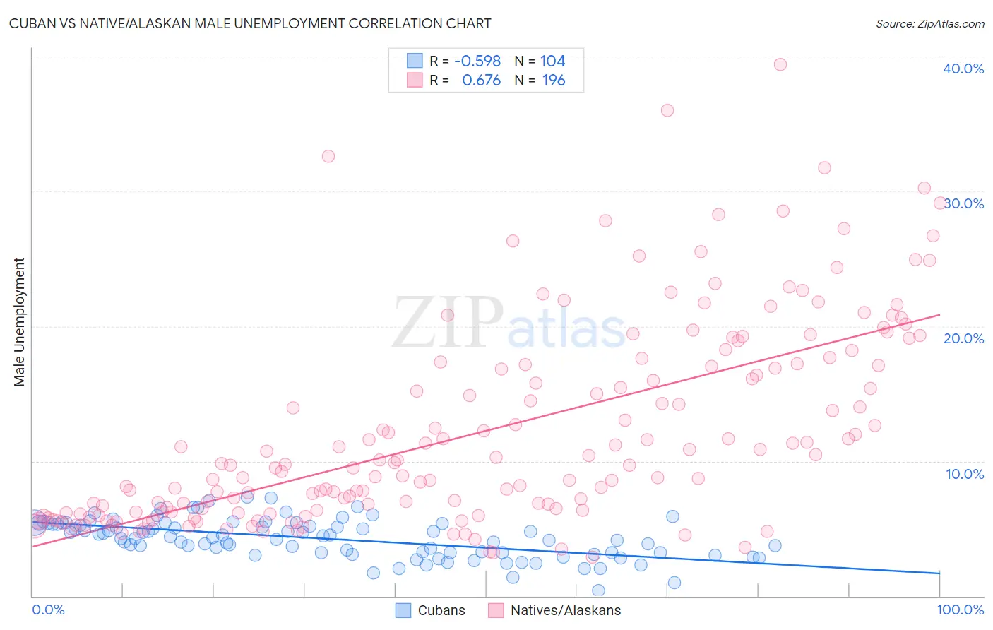 Cuban vs Native/Alaskan Male Unemployment