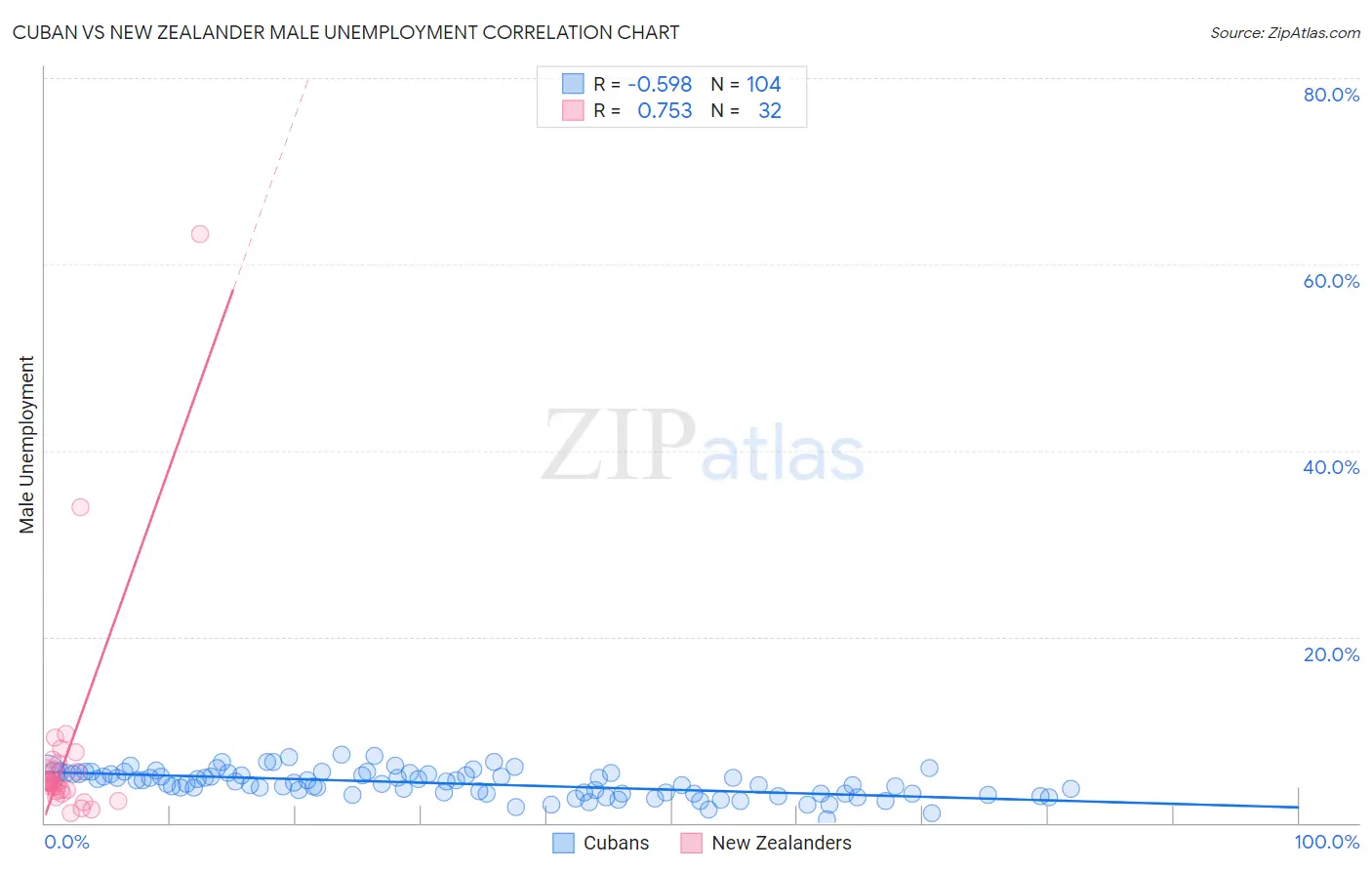 Cuban vs New Zealander Male Unemployment