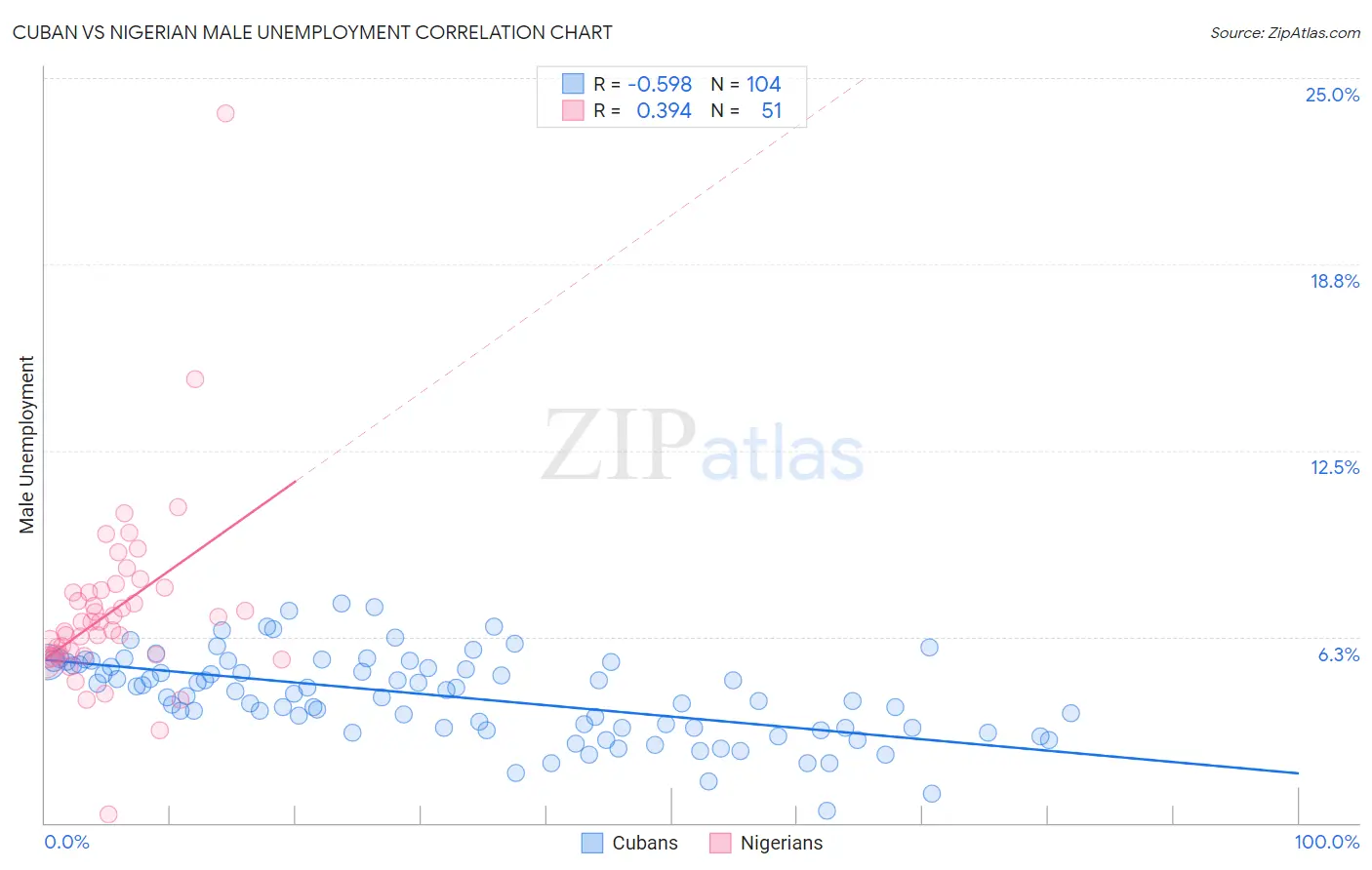 Cuban vs Nigerian Male Unemployment