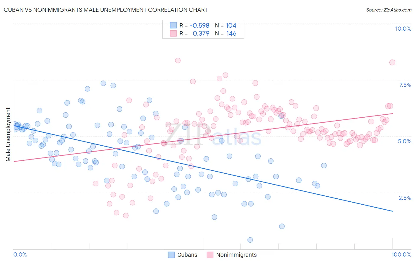 Cuban vs Nonimmigrants Male Unemployment