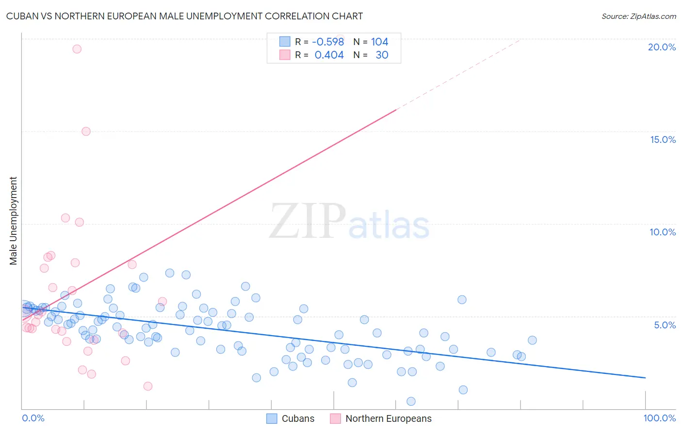Cuban vs Northern European Male Unemployment