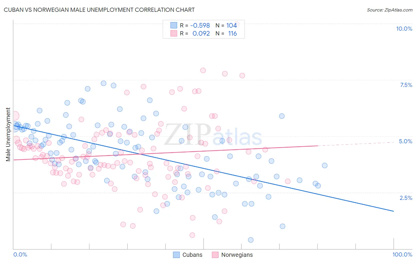 Cuban vs Norwegian Male Unemployment