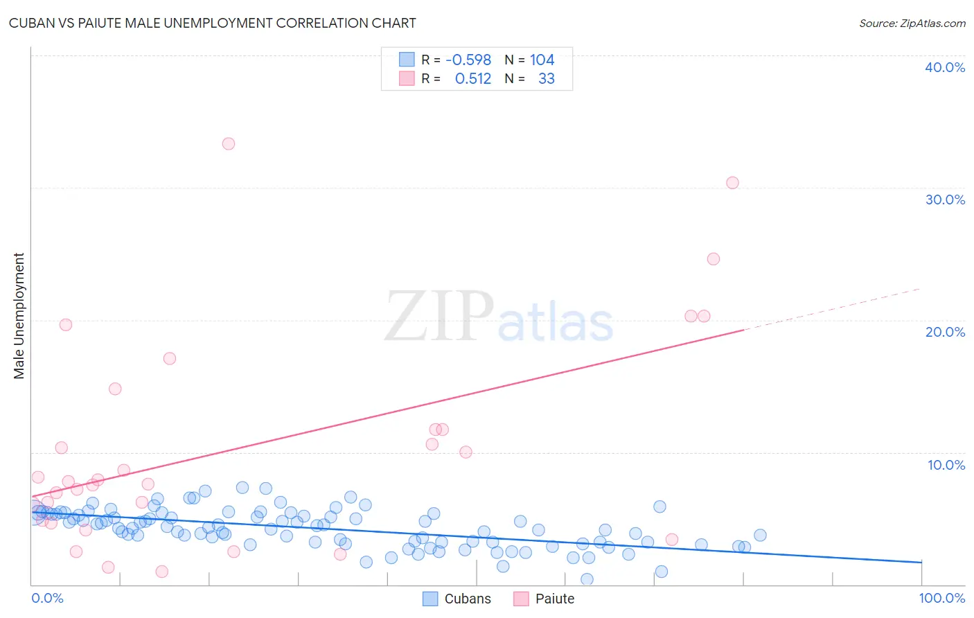 Cuban vs Paiute Male Unemployment