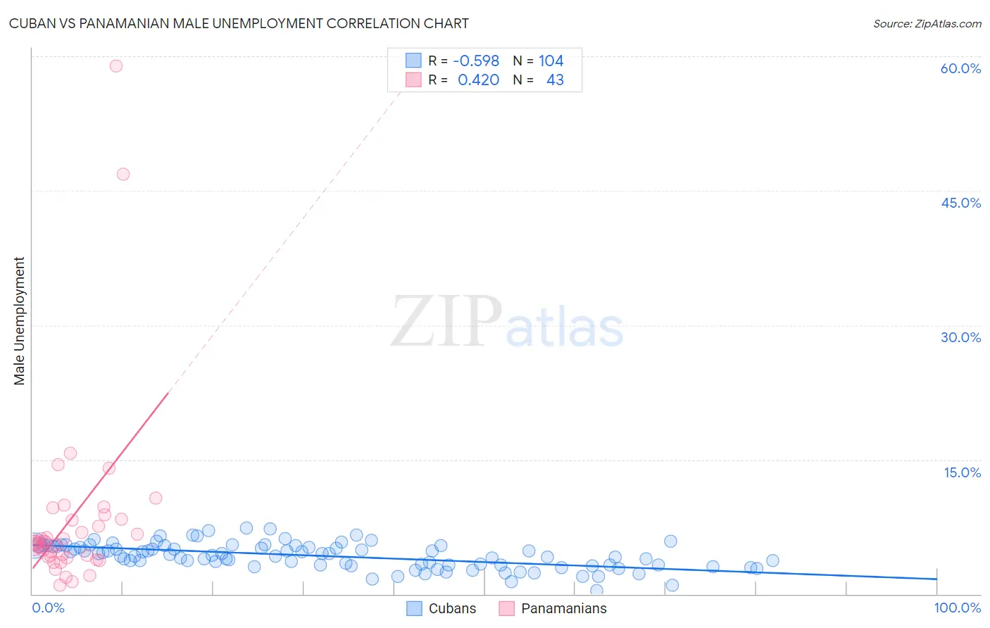 Cuban vs Panamanian Male Unemployment