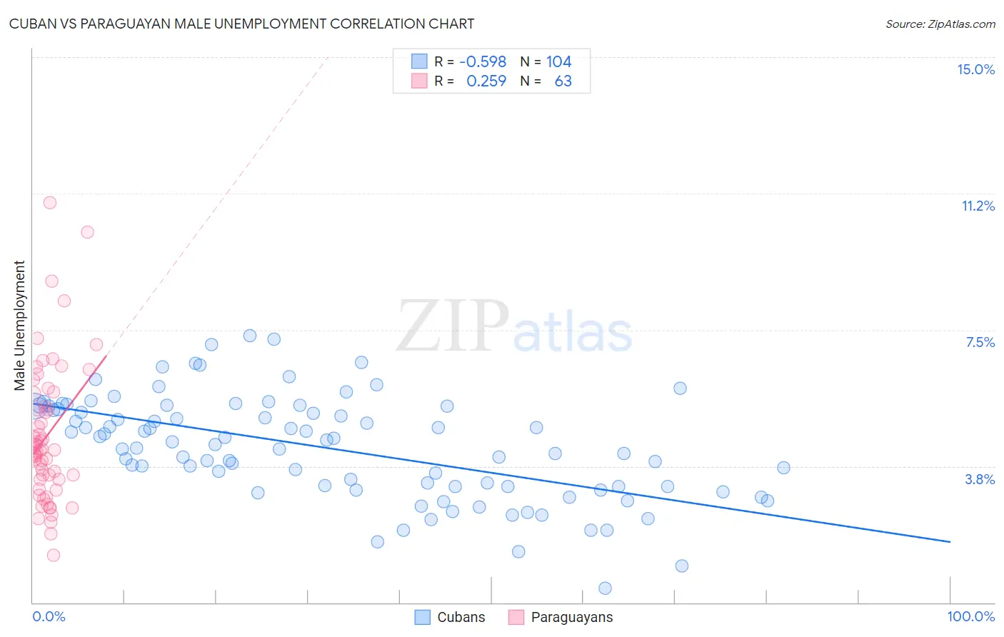 Cuban vs Paraguayan Male Unemployment