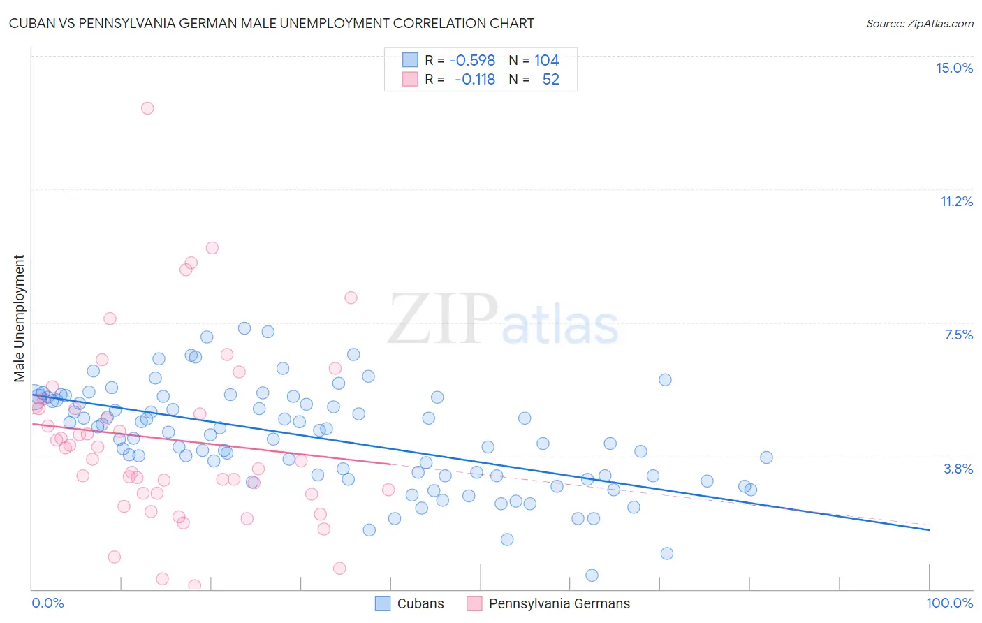Cuban vs Pennsylvania German Male Unemployment