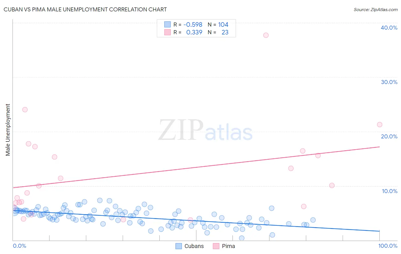 Cuban vs Pima Male Unemployment