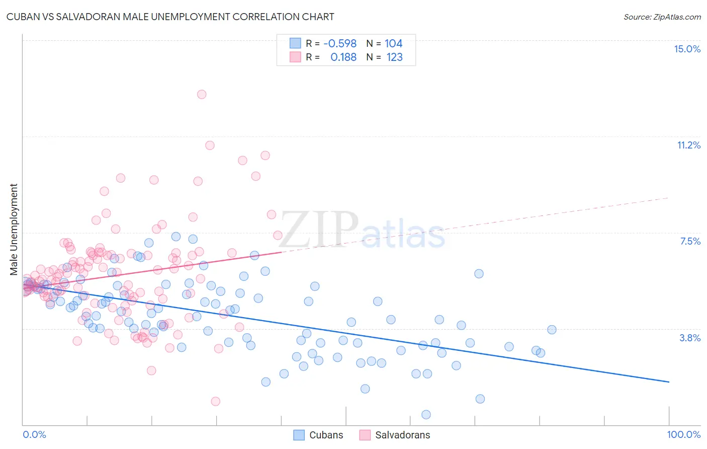 Cuban vs Salvadoran Male Unemployment