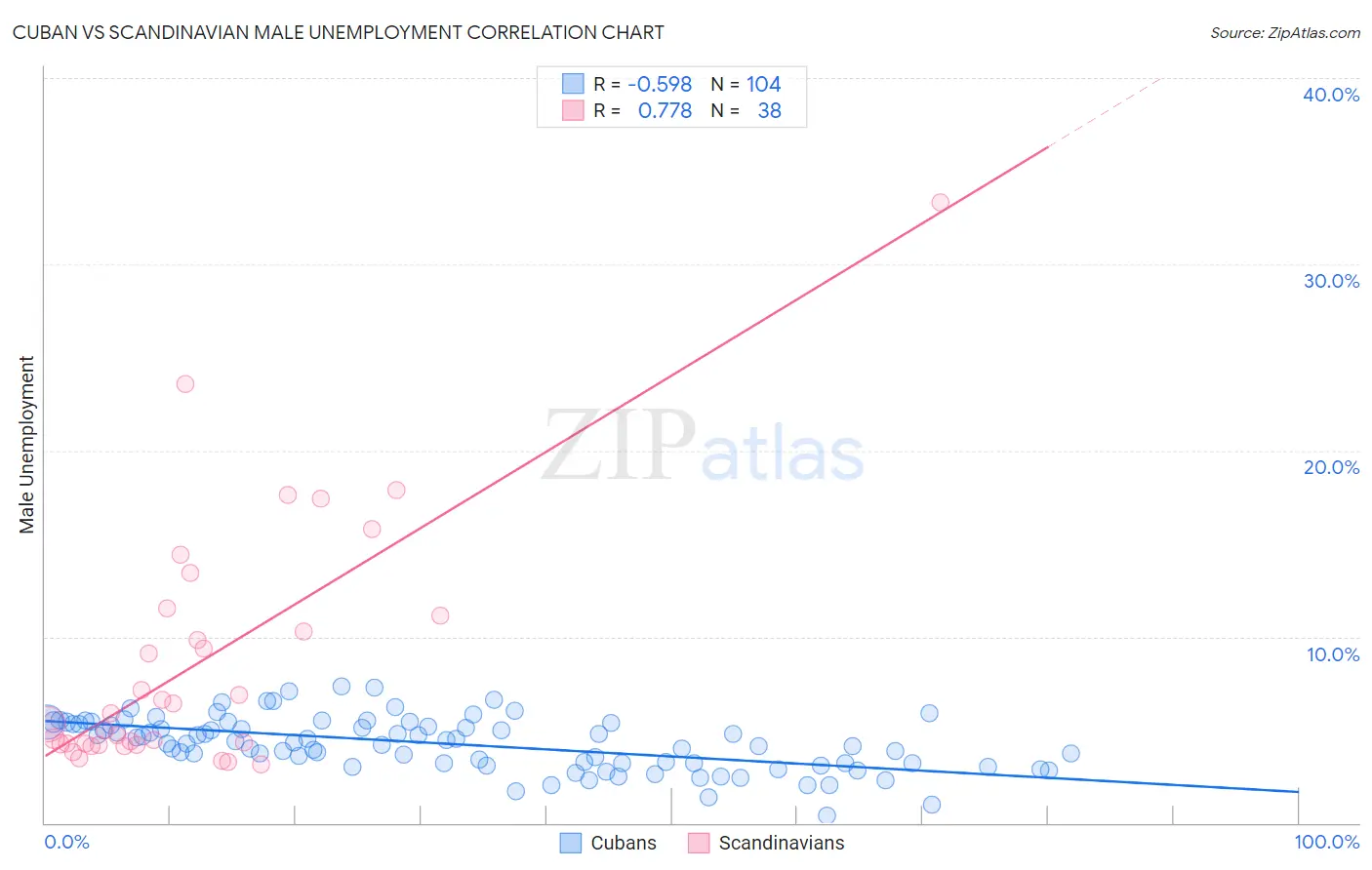 Cuban vs Scandinavian Male Unemployment