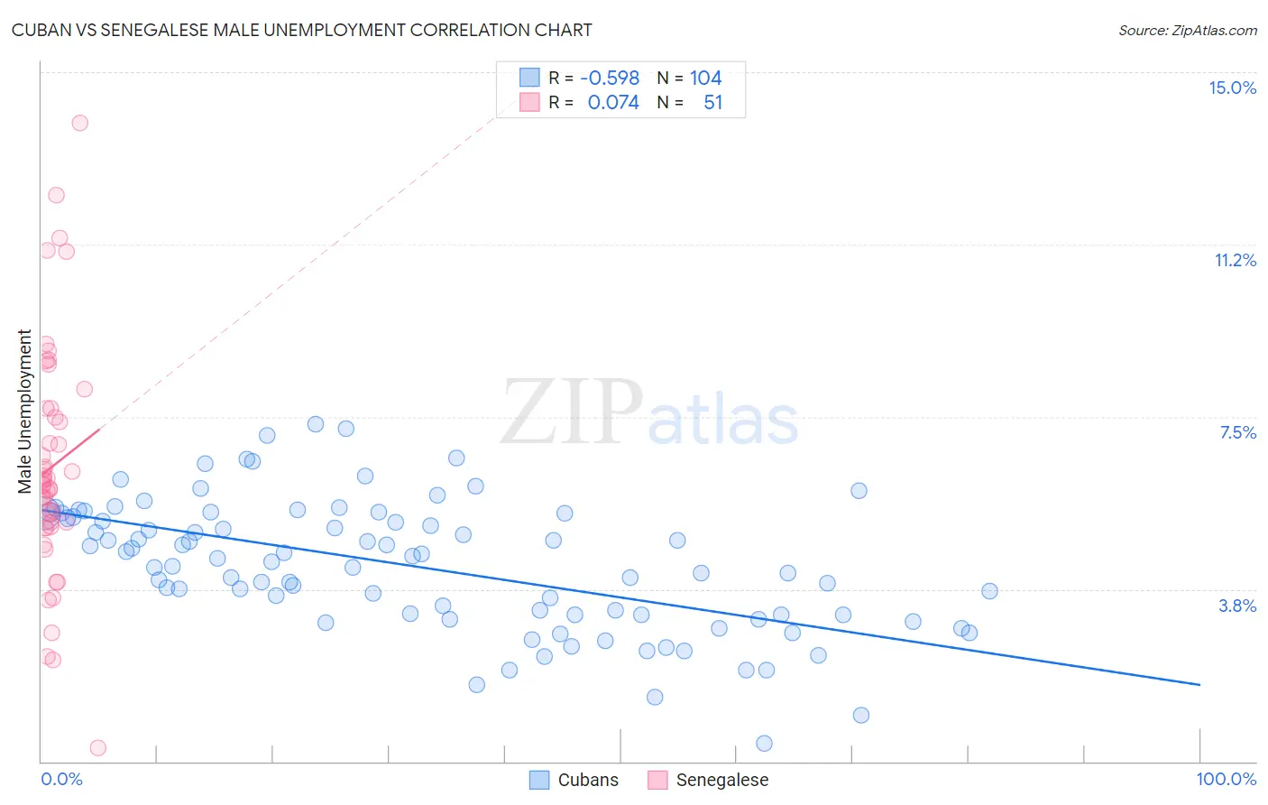 Cuban vs Senegalese Male Unemployment
