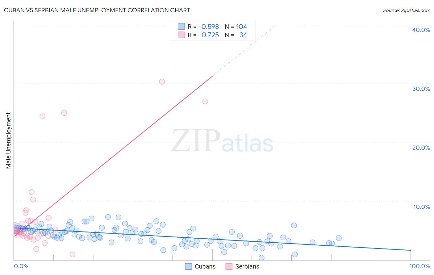 Cuban vs Serbian Male Unemployment