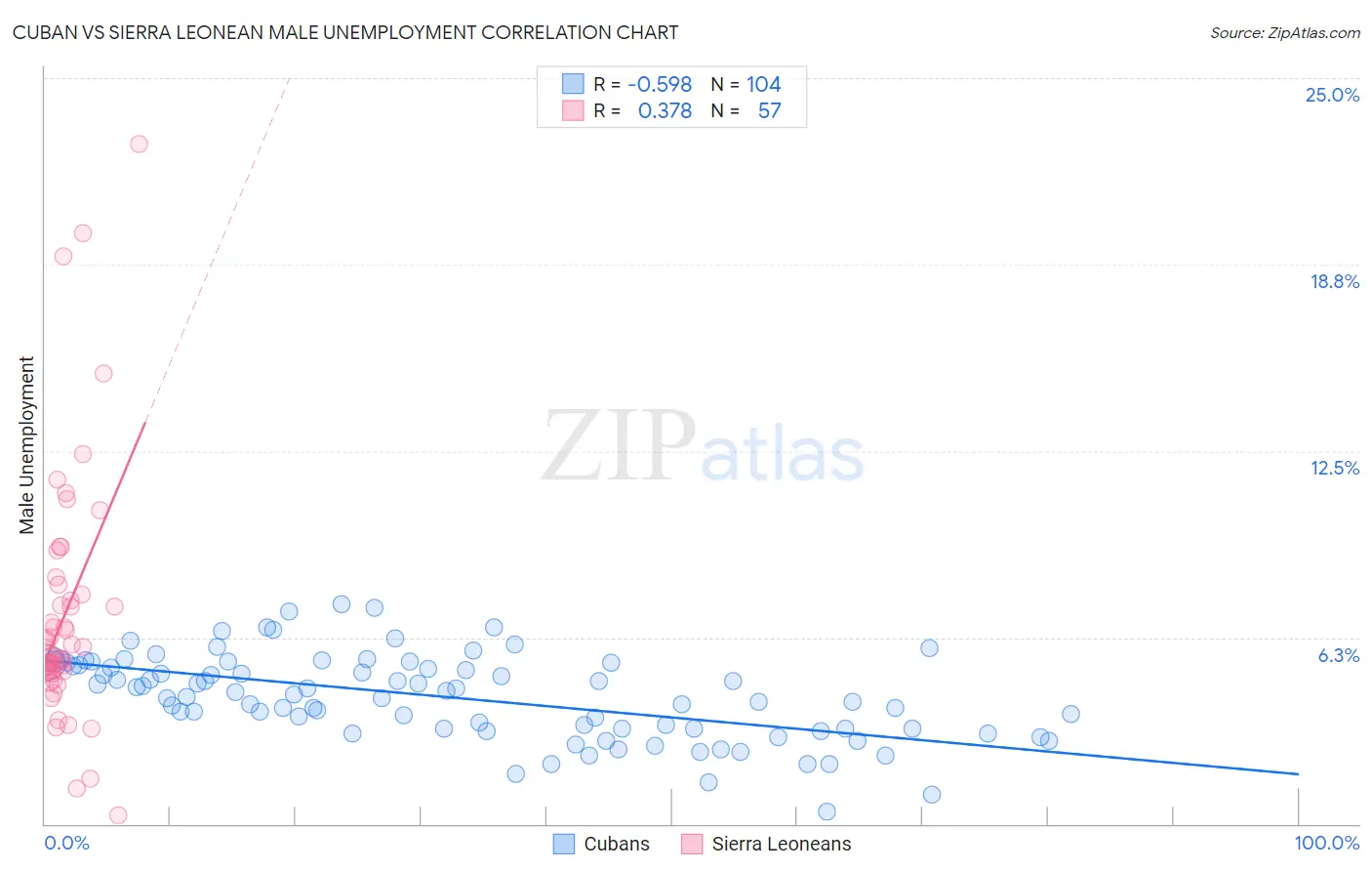 Cuban vs Sierra Leonean Male Unemployment
