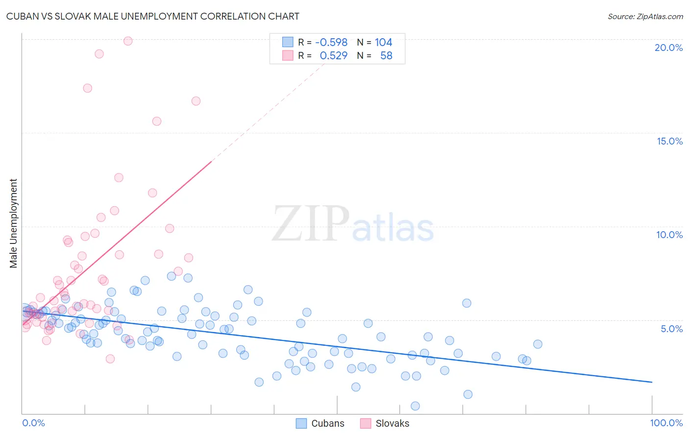 Cuban vs Slovak Male Unemployment