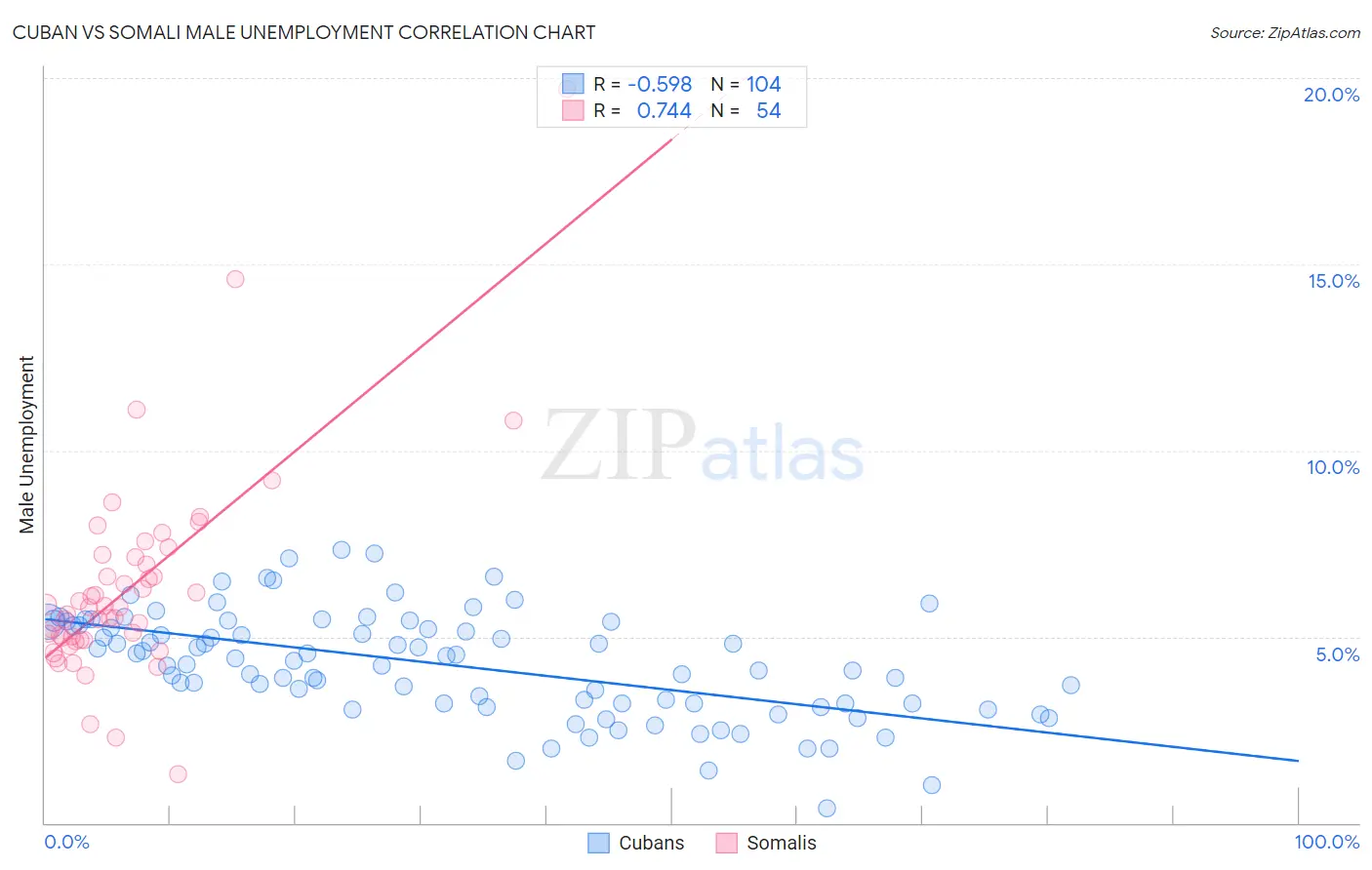Cuban vs Somali Male Unemployment
