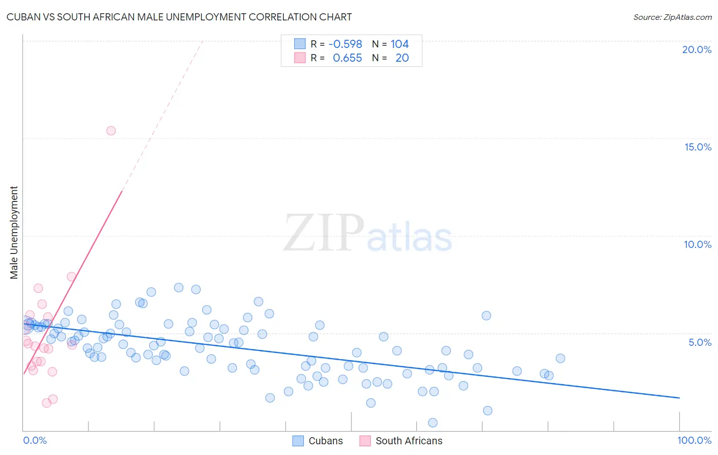 Cuban vs South African Male Unemployment