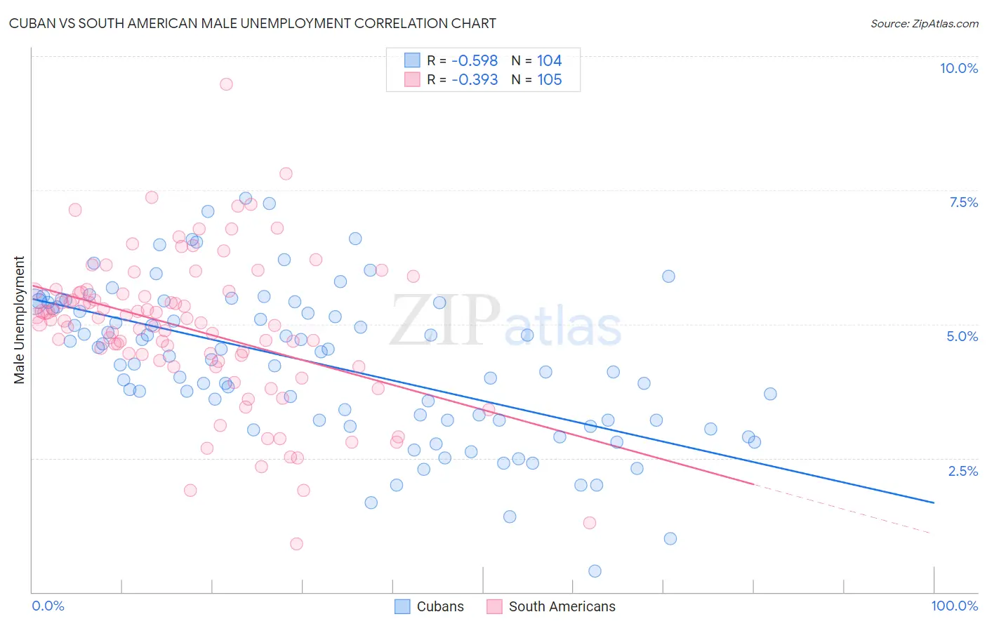 Cuban vs South American Male Unemployment