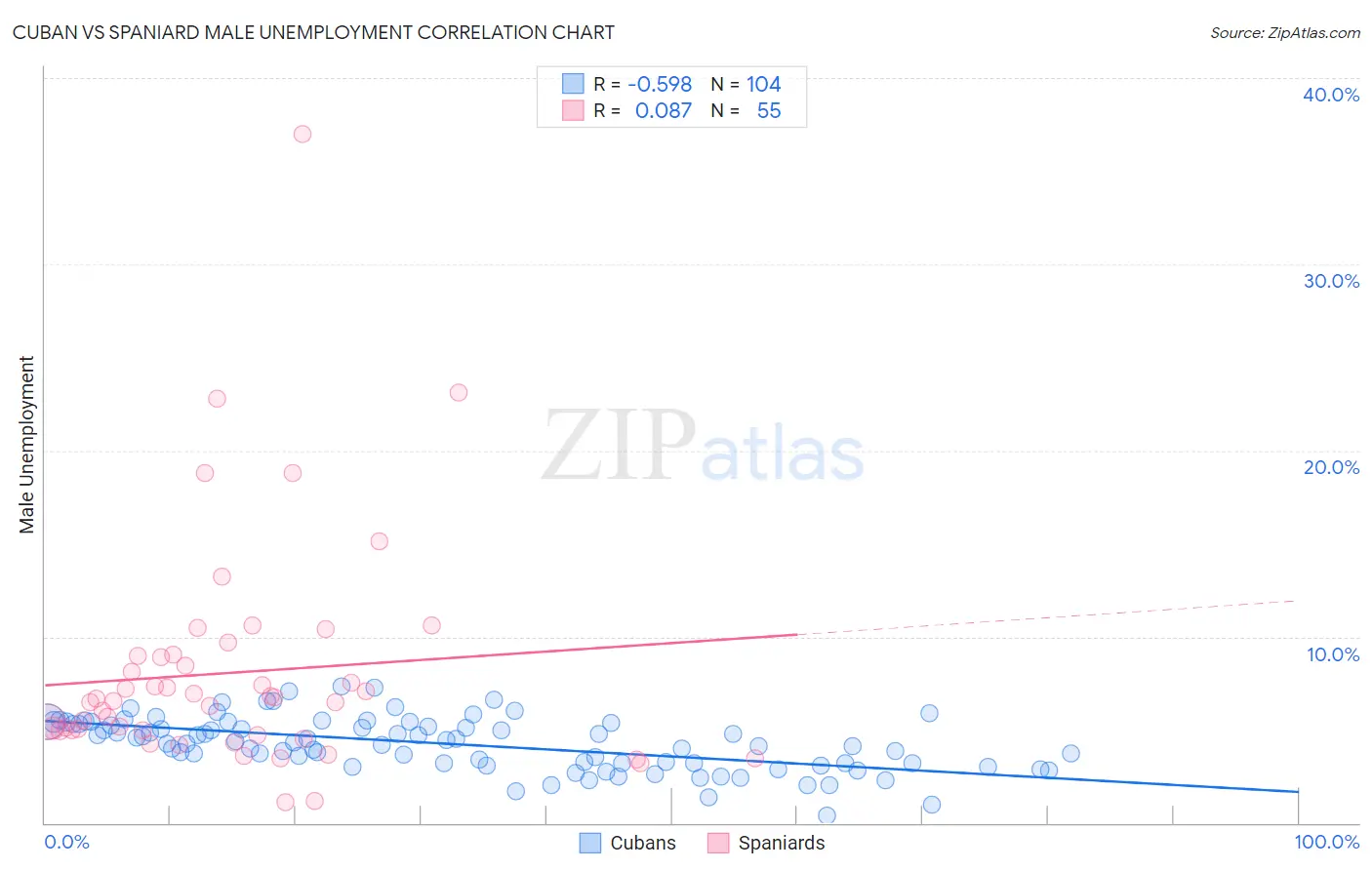 Cuban vs Spaniard Male Unemployment
