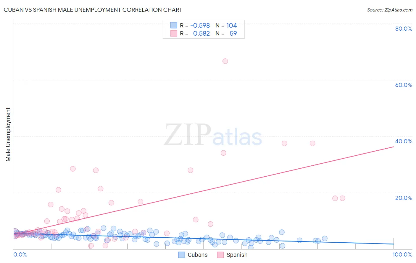 Cuban vs Spanish Male Unemployment