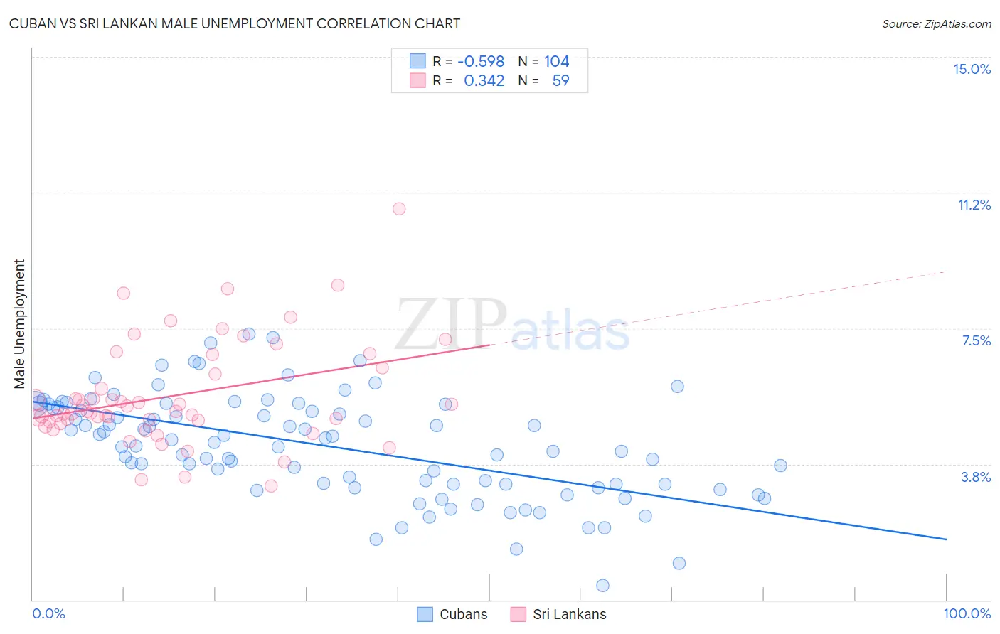 Cuban vs Sri Lankan Male Unemployment