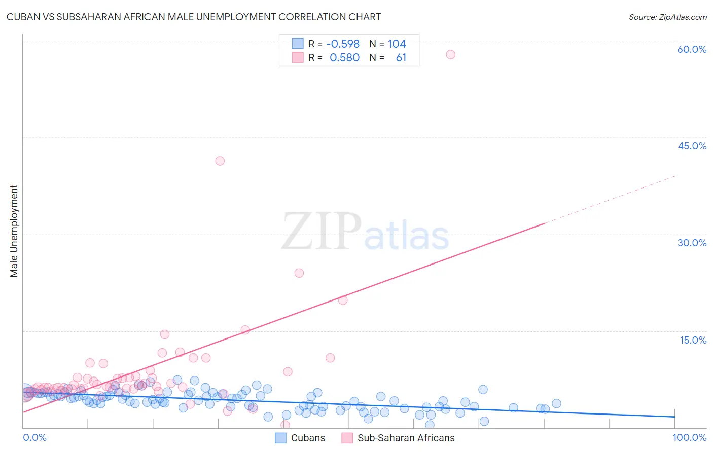 Cuban vs Subsaharan African Male Unemployment