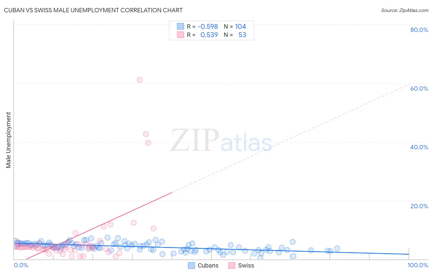 Cuban vs Swiss Male Unemployment