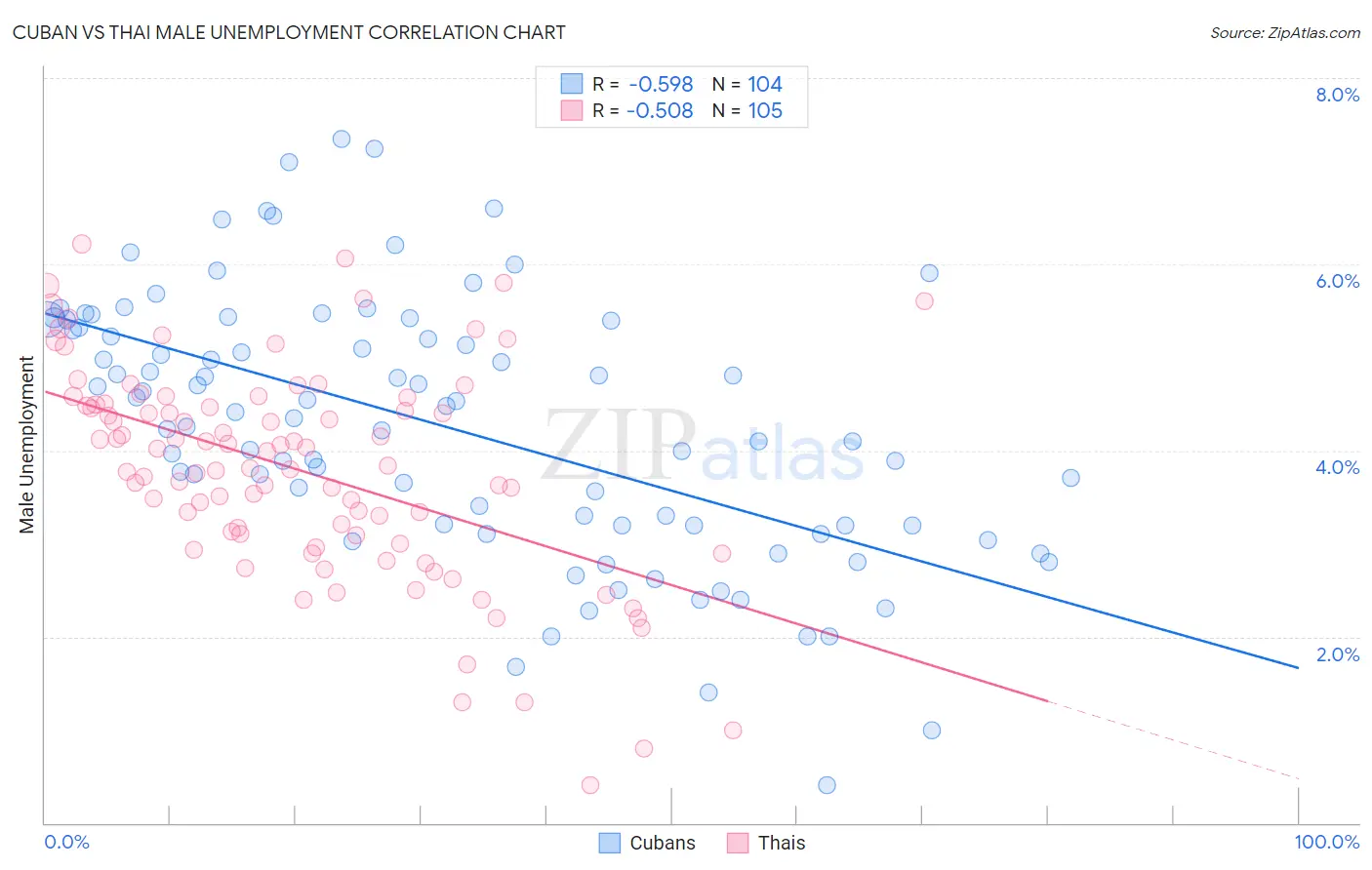 Cuban vs Thai Male Unemployment