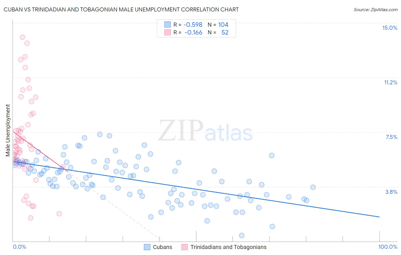 Cuban vs Trinidadian and Tobagonian Male Unemployment