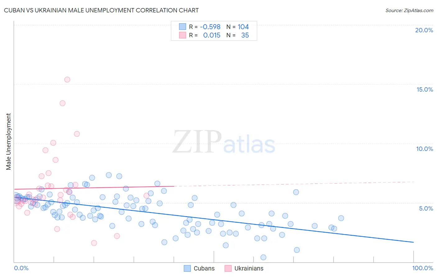 Cuban vs Ukrainian Male Unemployment