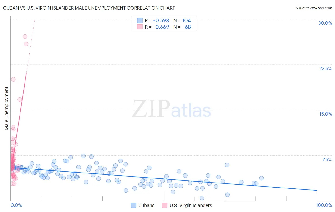 Cuban vs U.S. Virgin Islander Male Unemployment