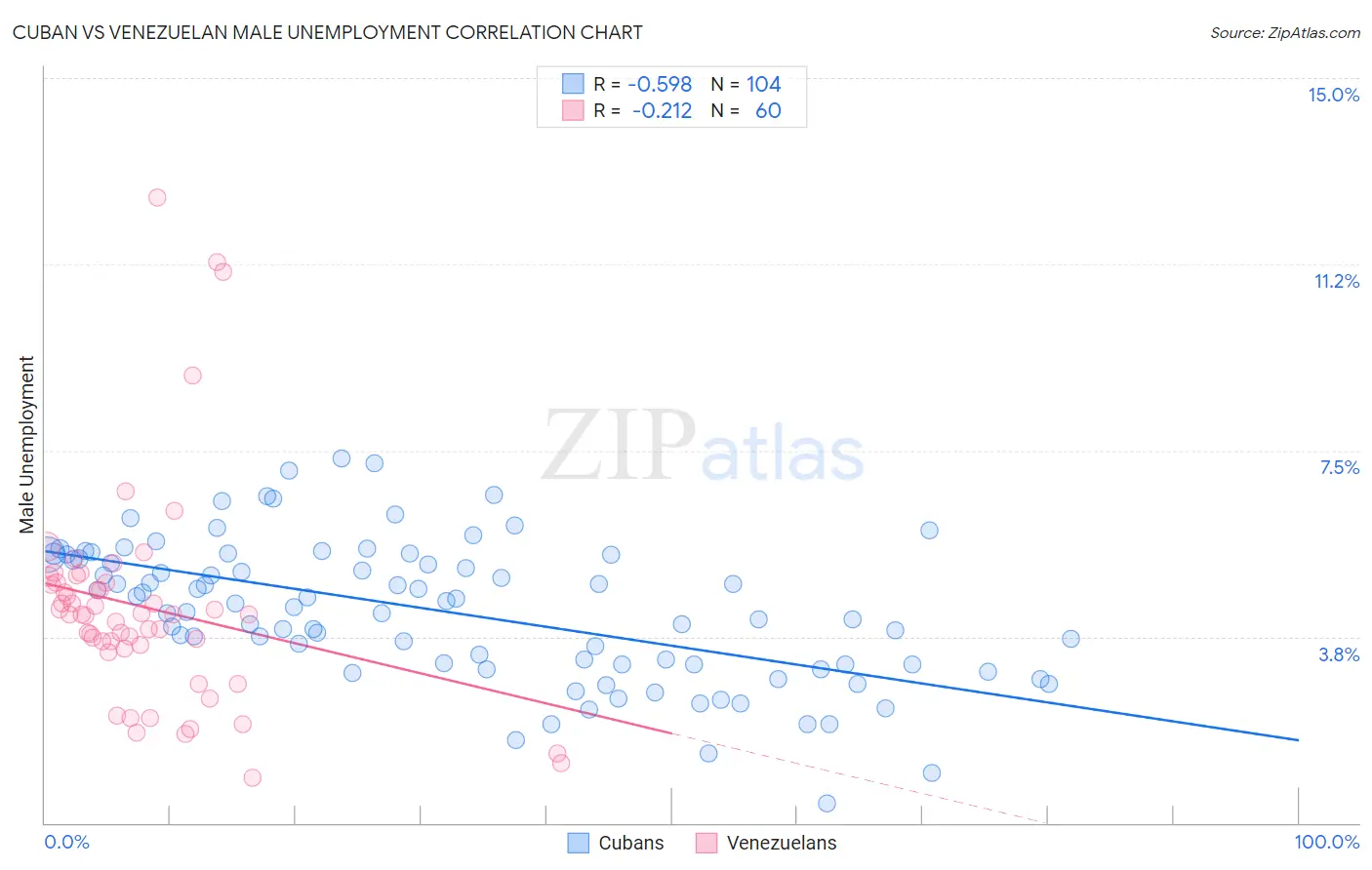 Cuban vs Venezuelan Male Unemployment