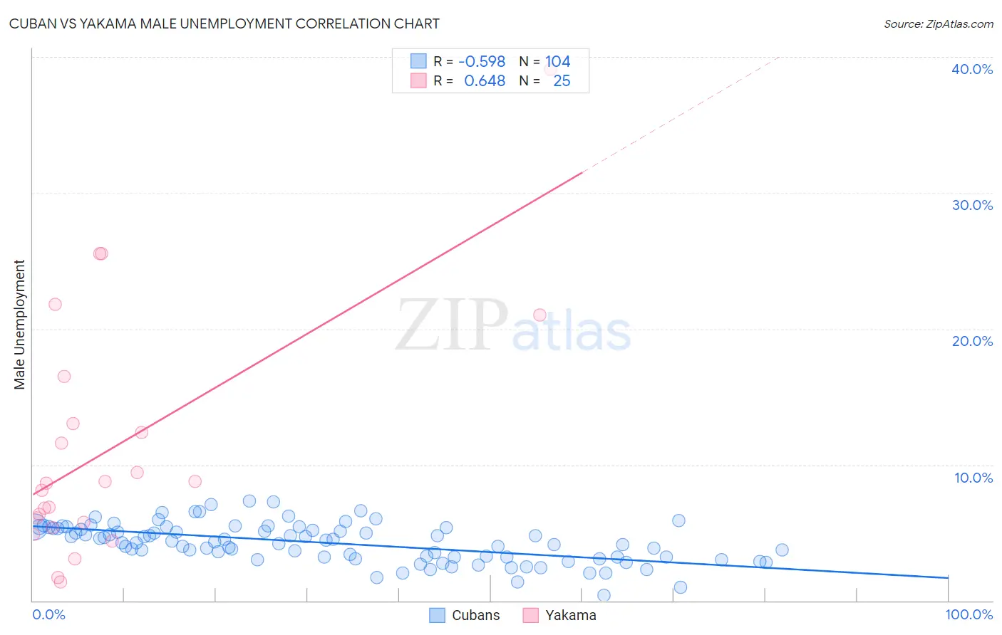 Cuban vs Yakama Male Unemployment