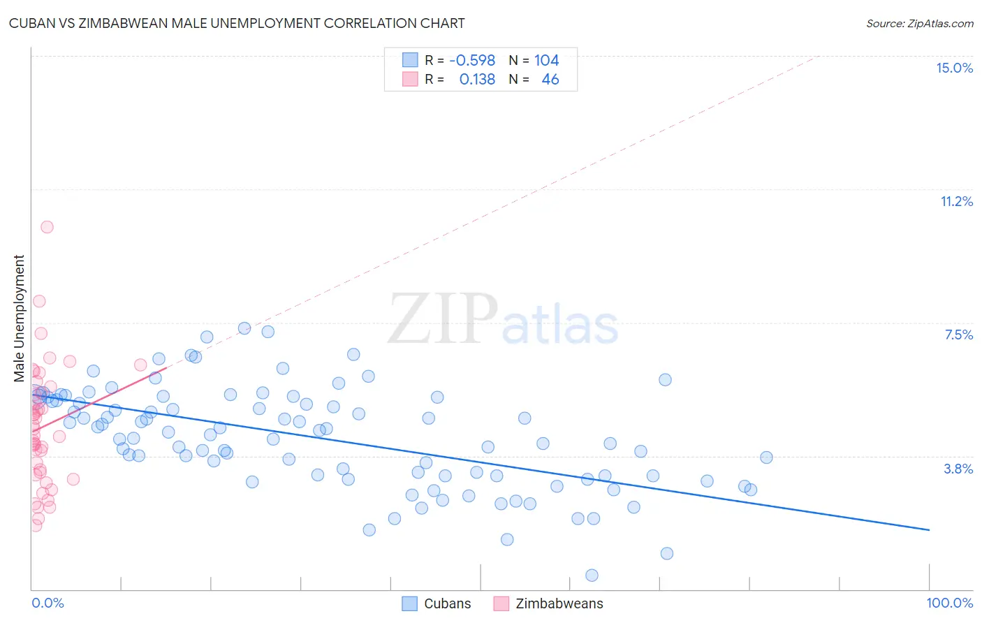 Cuban vs Zimbabwean Male Unemployment