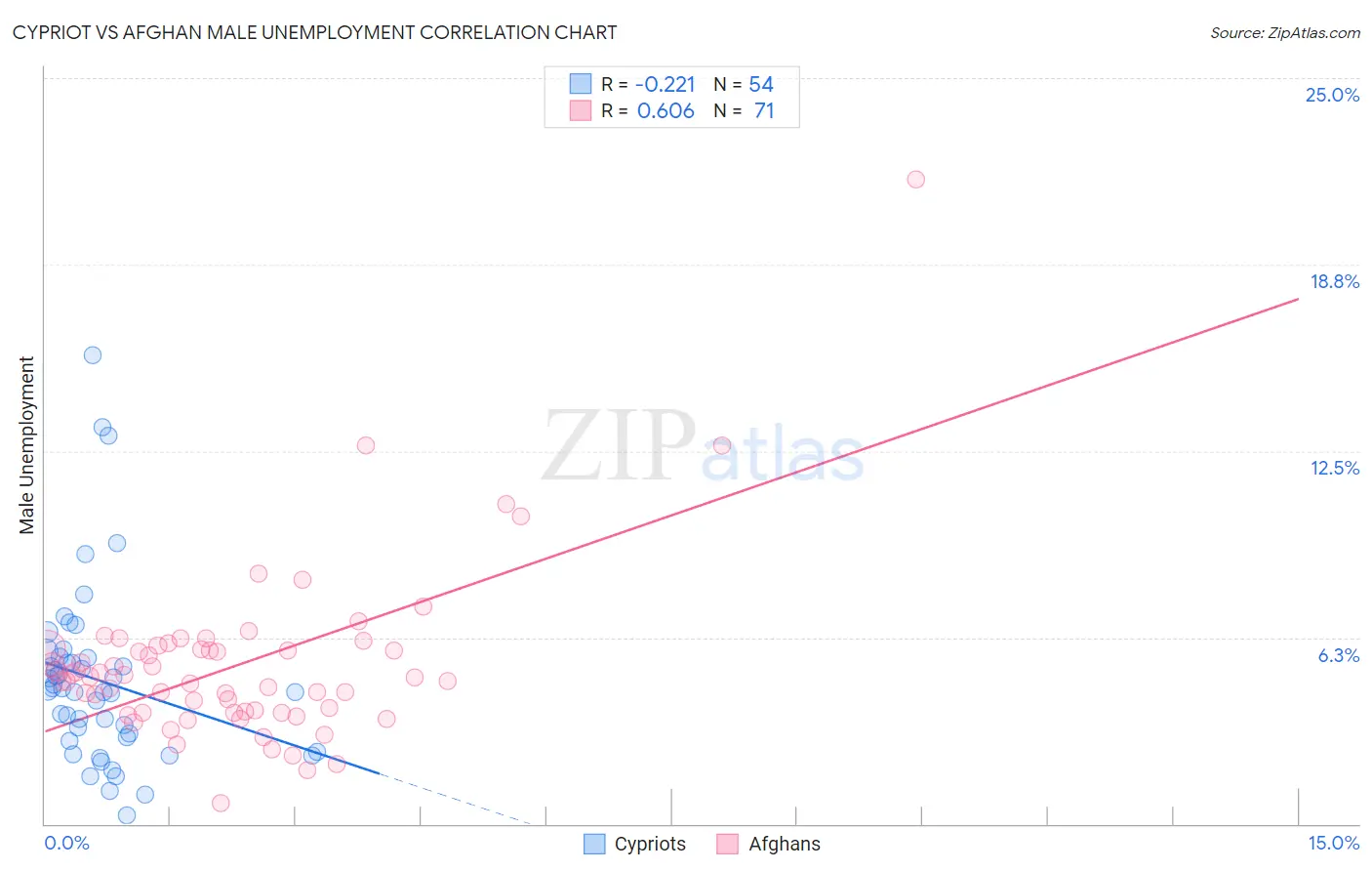Cypriot vs Afghan Male Unemployment
