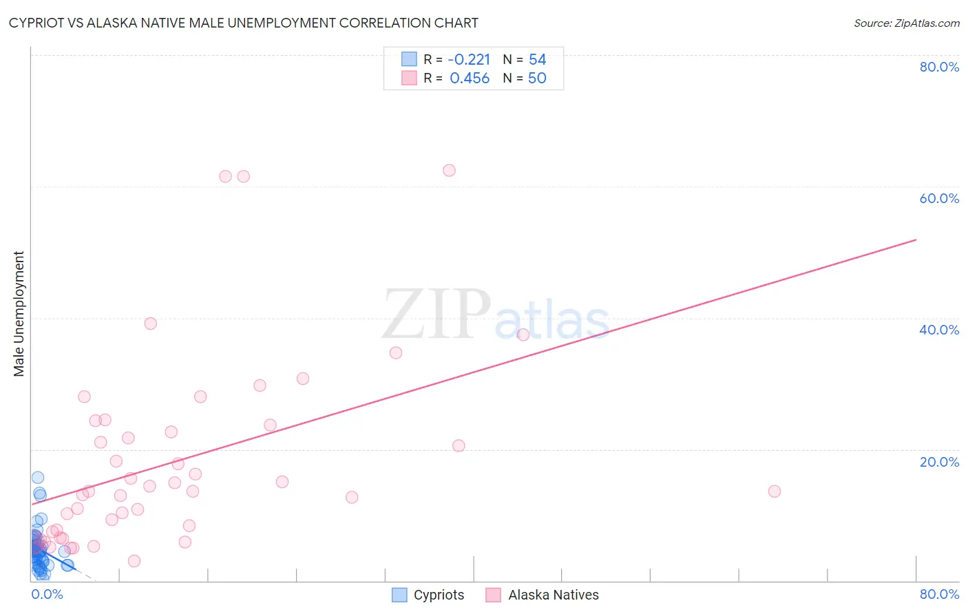 Cypriot vs Alaska Native Male Unemployment