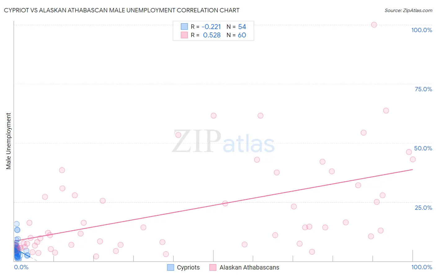 Cypriot vs Alaskan Athabascan Male Unemployment