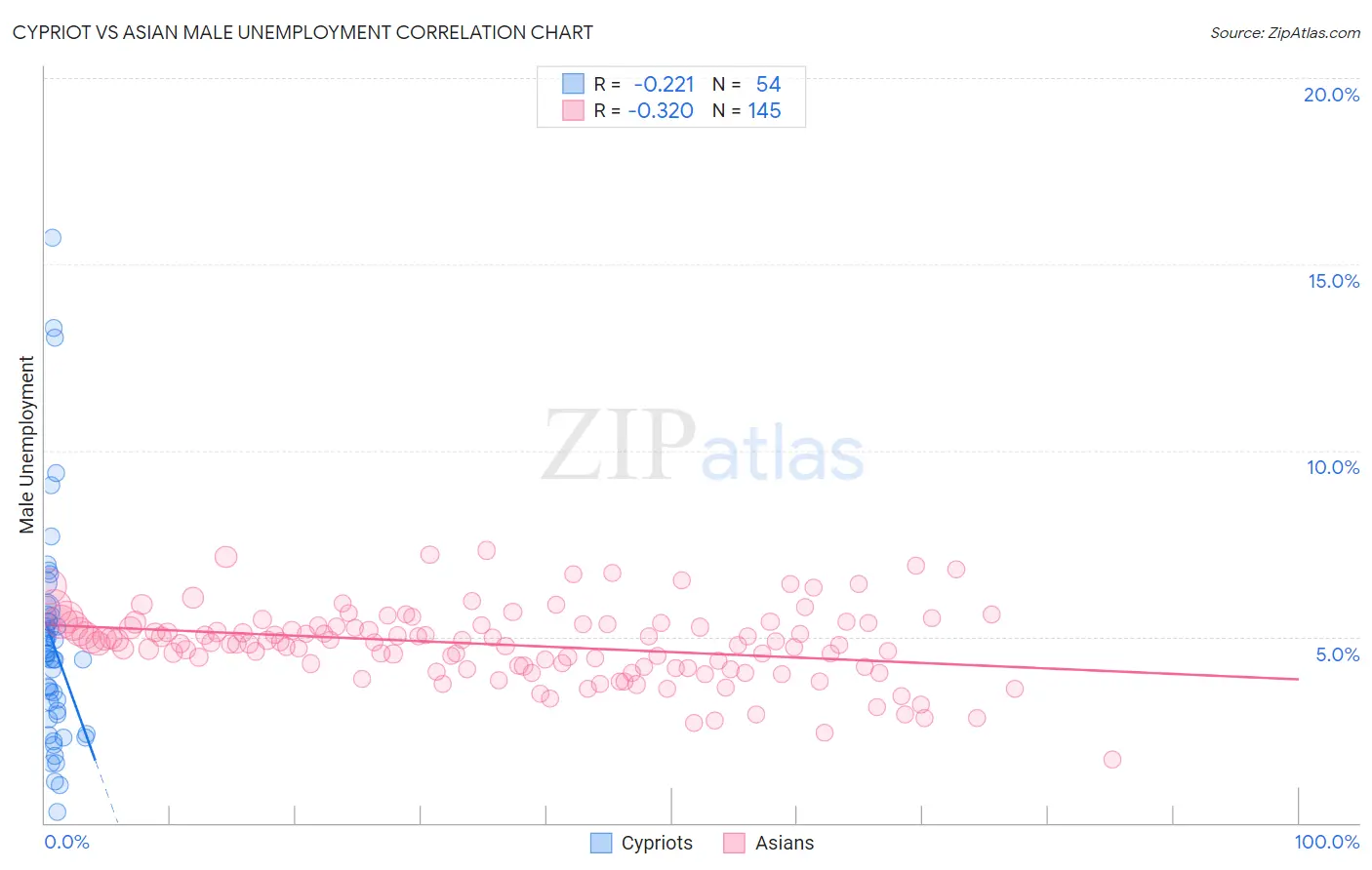 Cypriot vs Asian Male Unemployment