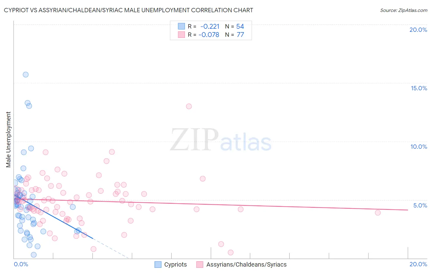 Cypriot vs Assyrian/Chaldean/Syriac Male Unemployment