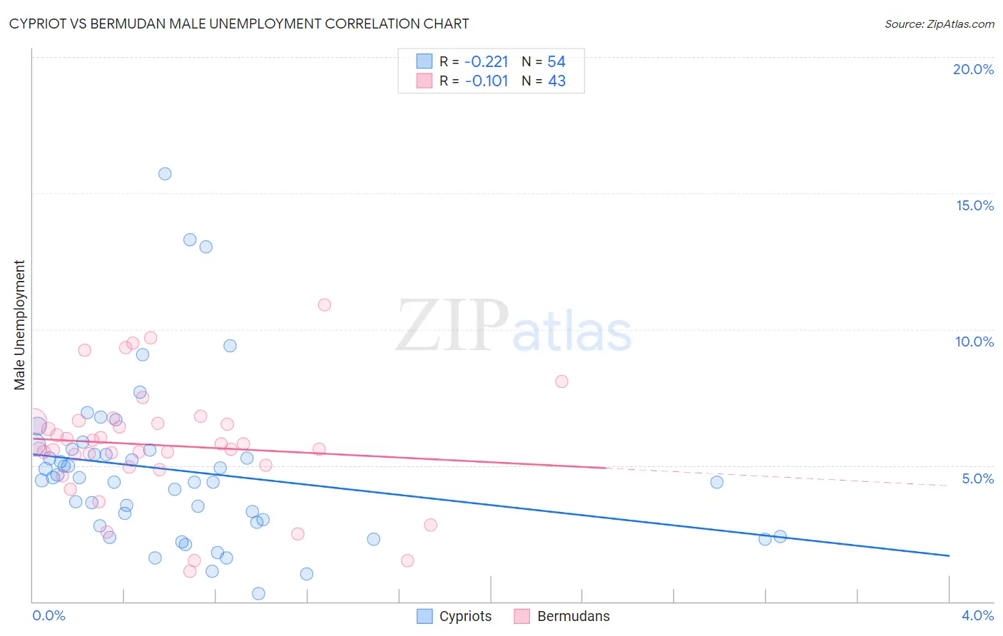Cypriot vs Bermudan Male Unemployment