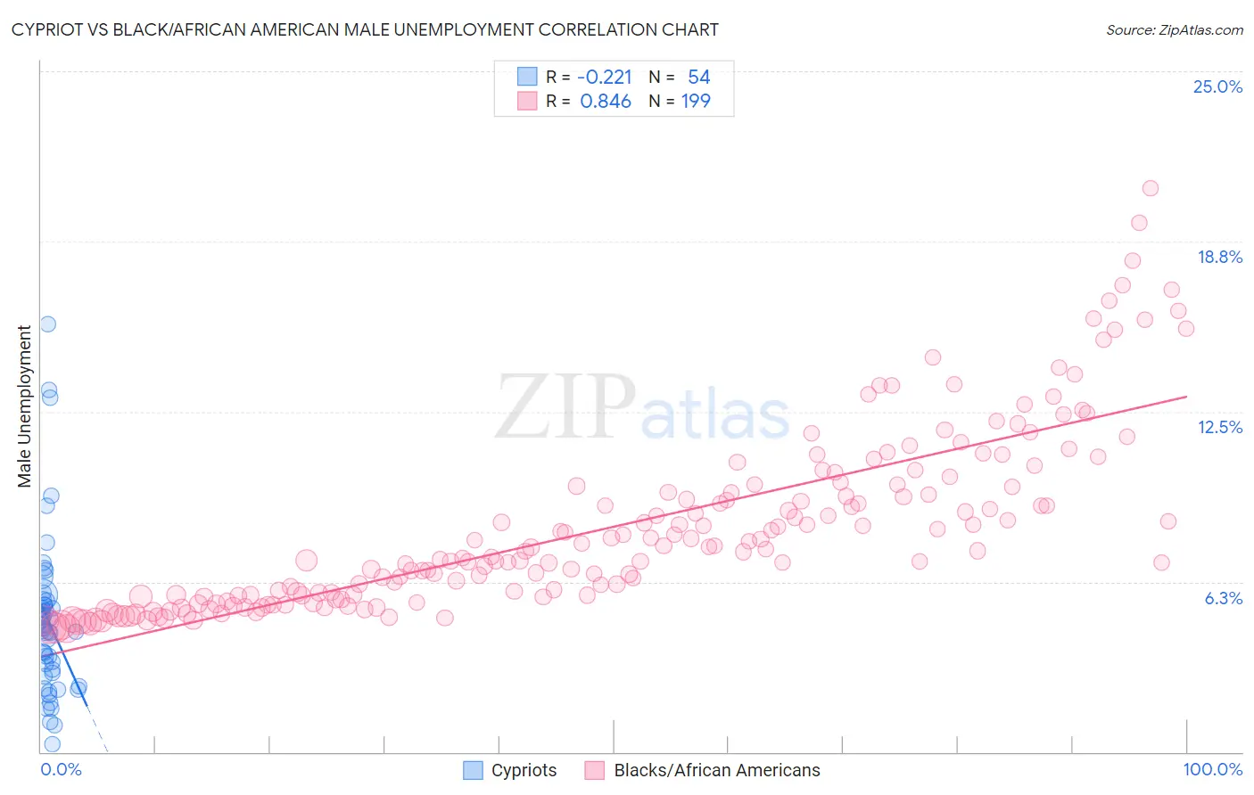 Cypriot vs Black/African American Male Unemployment