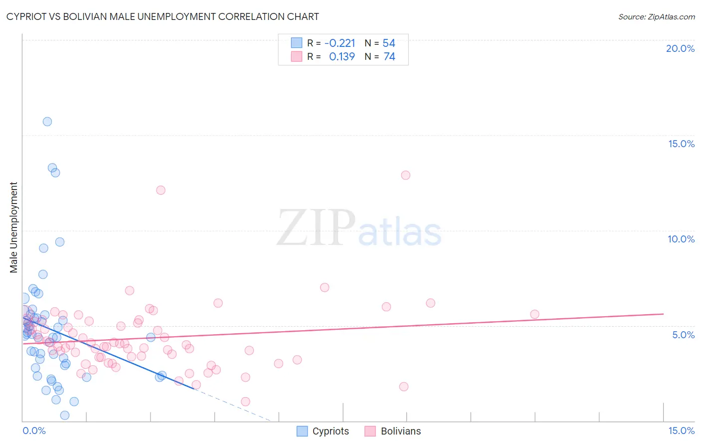 Cypriot vs Bolivian Male Unemployment