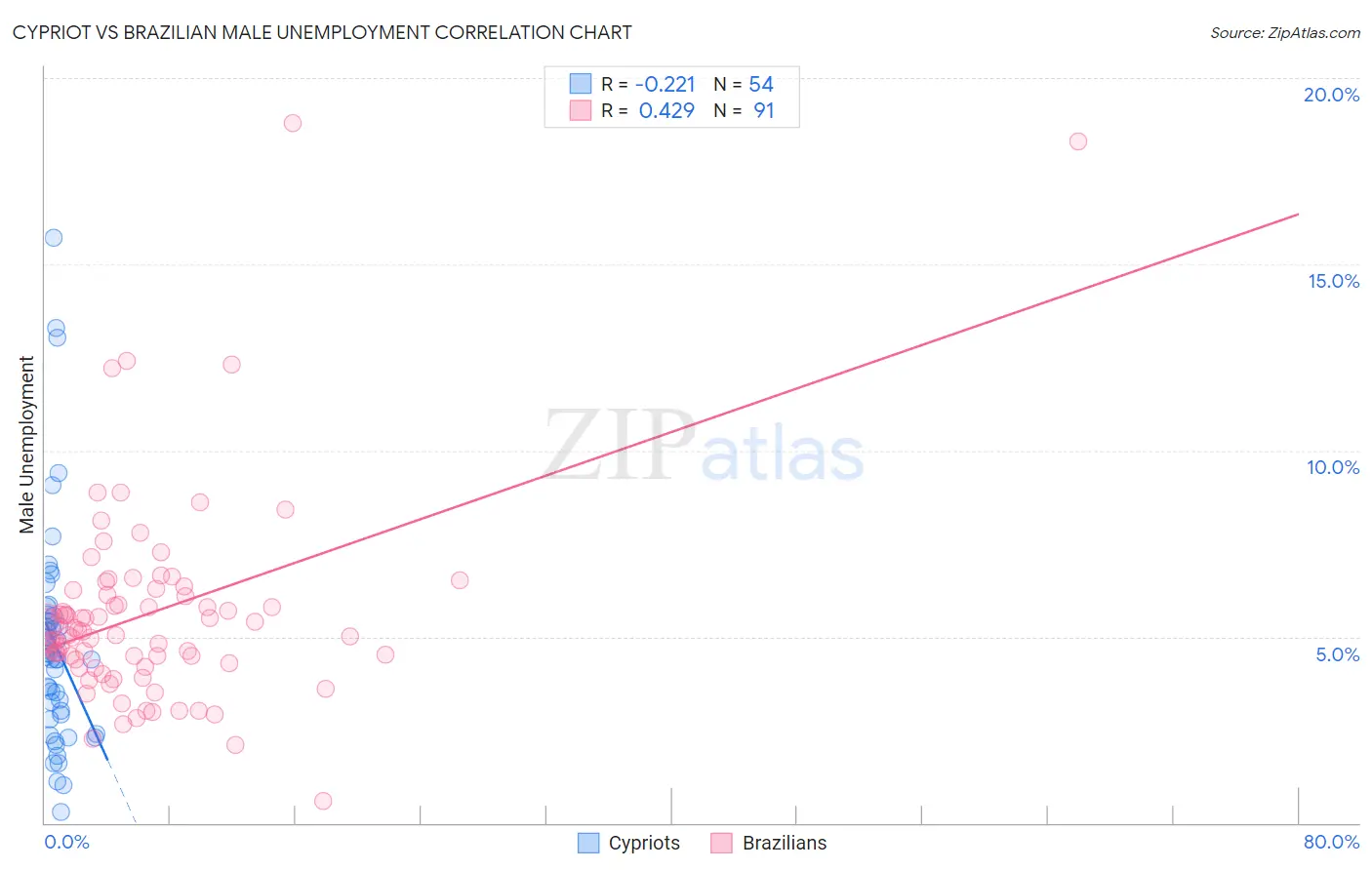 Cypriot vs Brazilian Male Unemployment