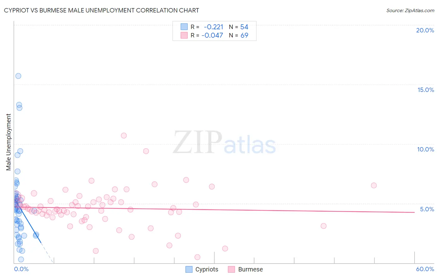 Cypriot vs Burmese Male Unemployment