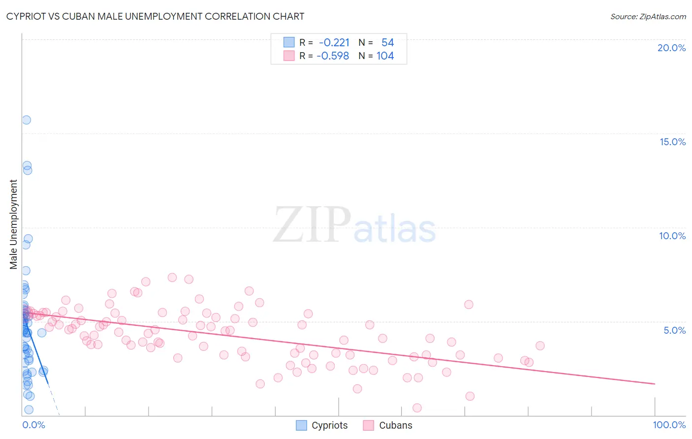 Cypriot vs Cuban Male Unemployment